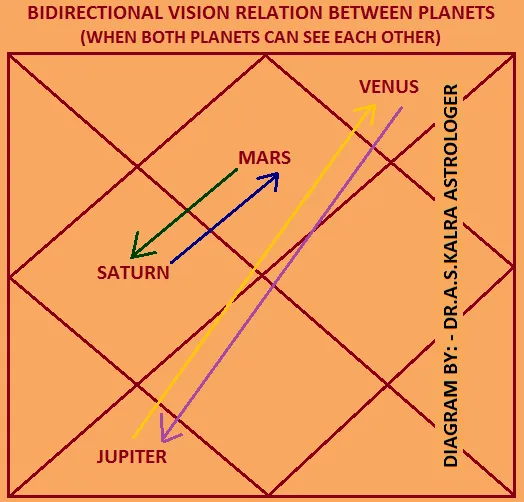 Bidirectional Vision Relation between Planets in Astrology or Jyotish