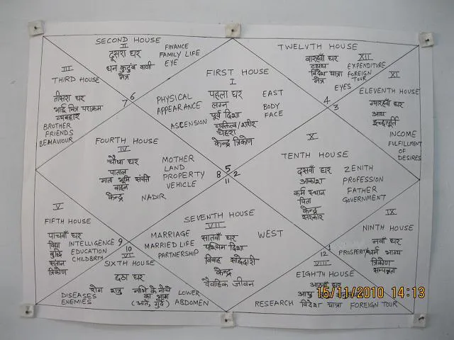 What is depicted by 12 houses in a birth chart