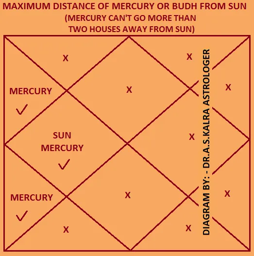 Budh or Mercury