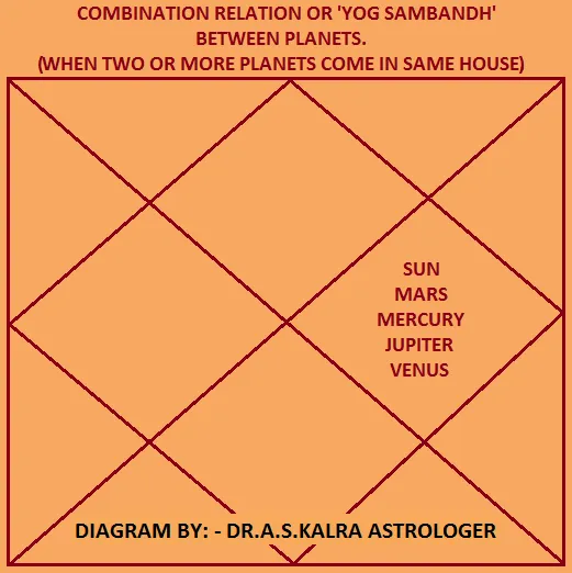 Combination Relation between Planets in Astrology