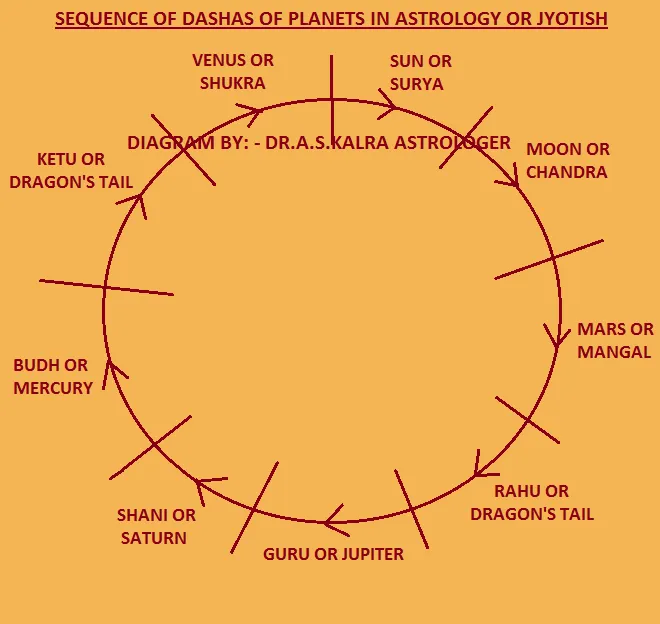 Dasha Order | Dasha Sequence in Astrology or Jyotish