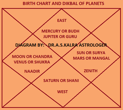 Digbala of Planets in Astrology or Jyotish