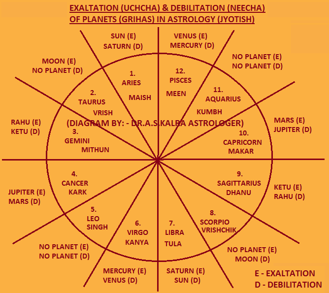 Exalted Planets in Astrology, Uchcha Grahas in Jyotish, Exaltation & Debilitation Chart Astrology