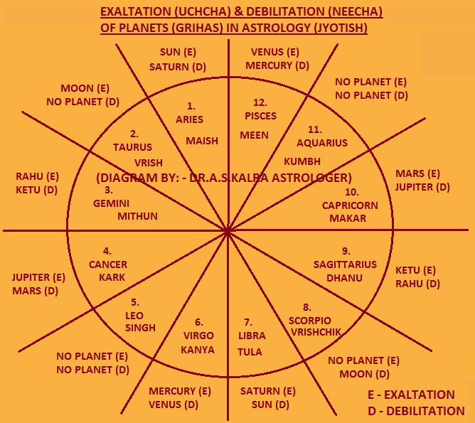 Debilitation of Planets in Astrology, Debilitation of Planets in Vedic Astrology, Debilitation ...