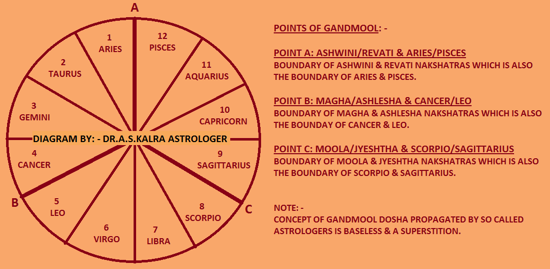 Gandmool Dosha in Astrology