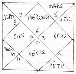 North Indian Birth Chart