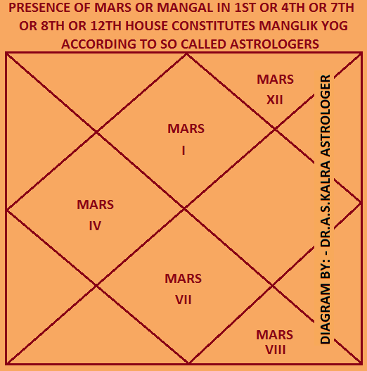 Manglik Dosh in Astrology