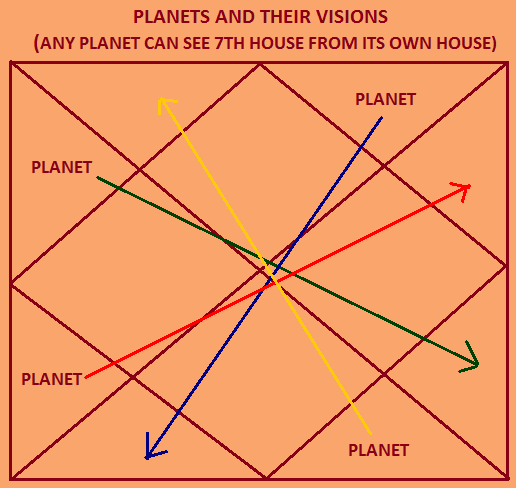 planets in astrology houses