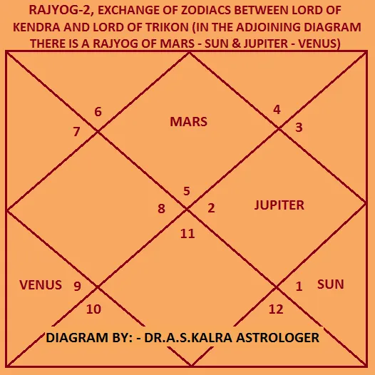 Kendra Trikona RajYog in Jyotish or Astrology