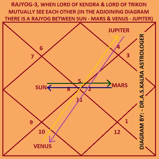 Kendra Trikona RajYog in Jyotish or Astrology