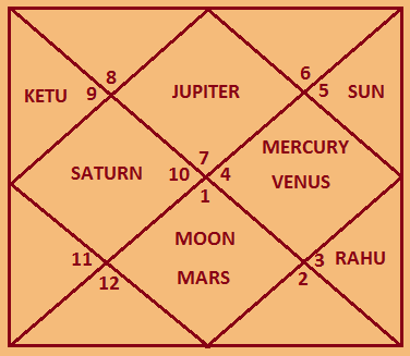 Birth Chart in Astrology, Lagna Kundli in Jyotish