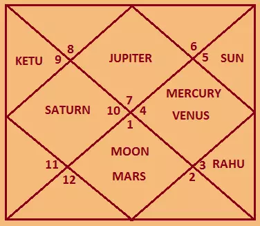 12 Rashi and their Lords | Rashi Number wise