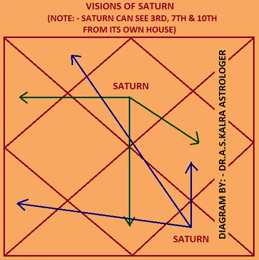 Drishti of Saturn or Shani Astrology or Jyotish