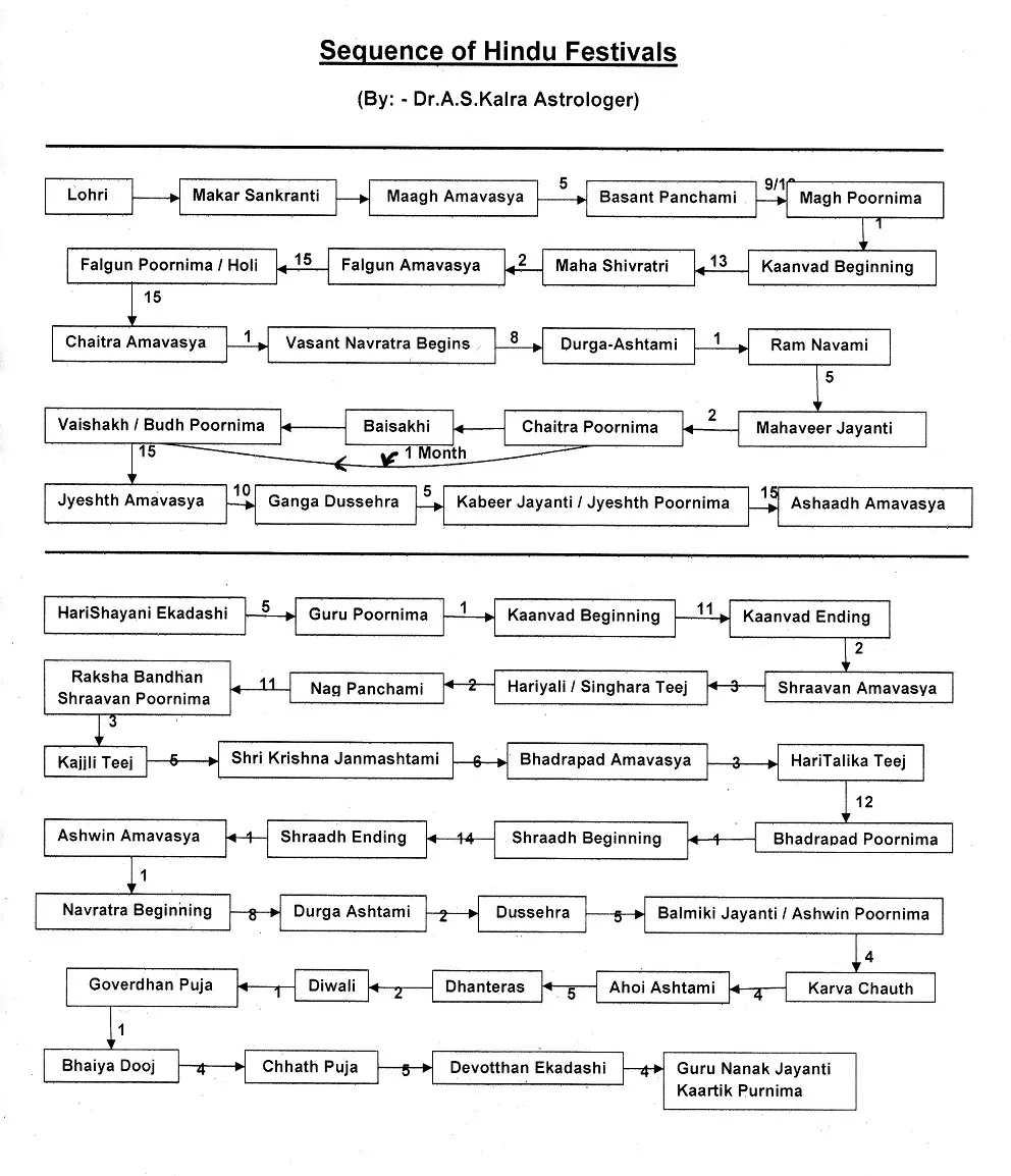 Indian Hindu Festivals and Jyotish Astrology