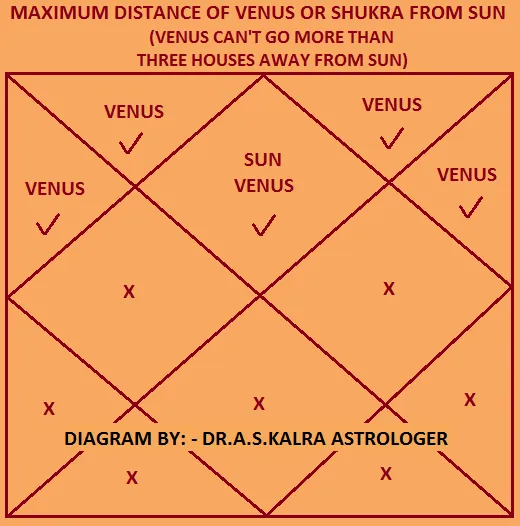 Shukra or Venus