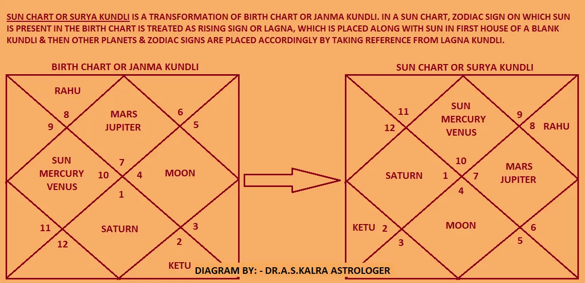 Surya Kundli in Astrology or Jyotish