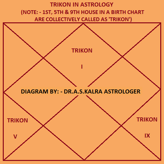 Trikona in Astrology Jyotish