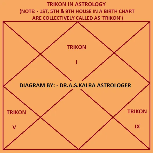 Trikona in Astrology Jyotish