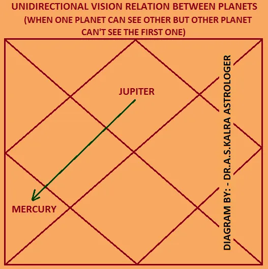 Unidirectional vision Relation between Planets in Jyotish
